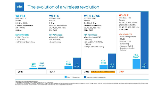أعلنت Intel و Broadcom عن أول شبكة Wi-Fi 7 لنقل البيانات بسرعة أكبر من 5 جيجابت في الثانية