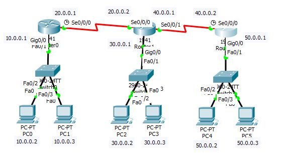 Static Routing  lab using packet tracer