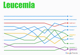 Leucemia With Google Trends