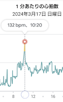 Fitbitで測定した愛夏さんとの1on1の際の心拍数グラフ