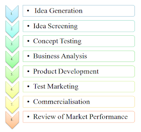 Stages process steps of new product development
