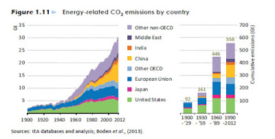 CO2 productie per regio