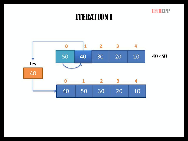 C++ Program to implement insertion sort with output