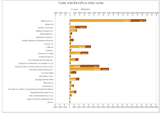 Grafico Proveedores ERp para Mac Sig Pyme