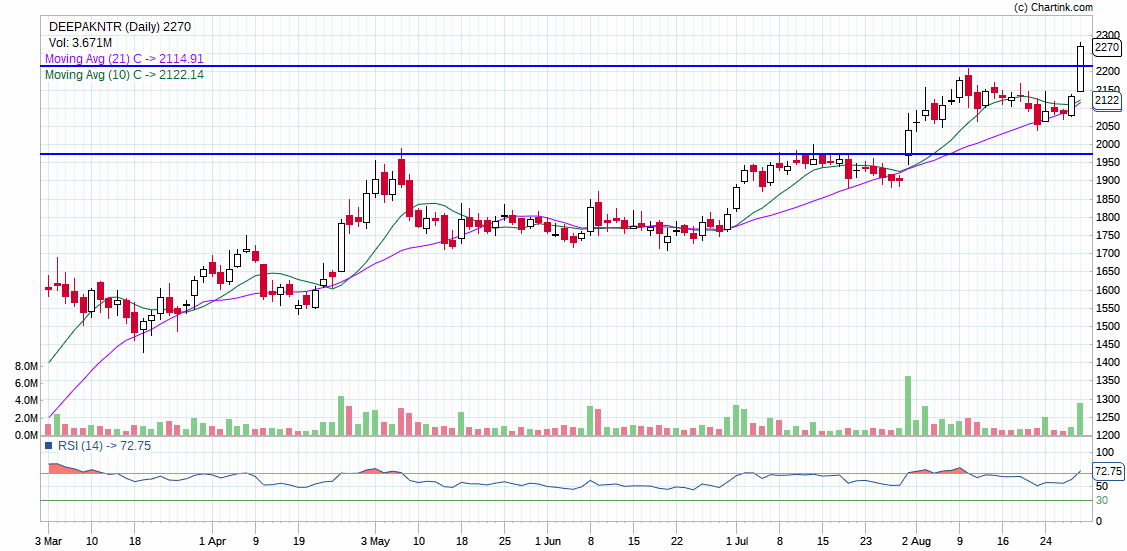 DEEPAKNTR-INTRADAY-31-08-2021