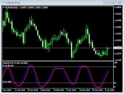 Membaca Indikator Stochastic Oscillator