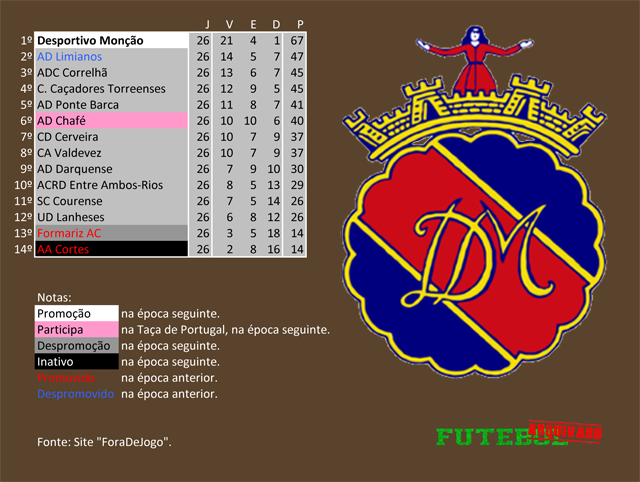 classificação campeonato regional distrital associação futebol viana do castelo 1998 desportivo monção