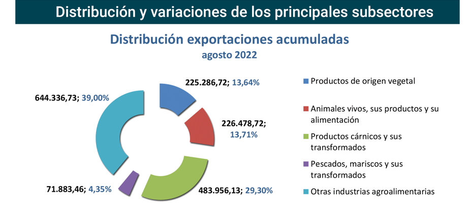 Export agroalimentario CyL ago 2022-3 Francisco Javier Méndez Lirón