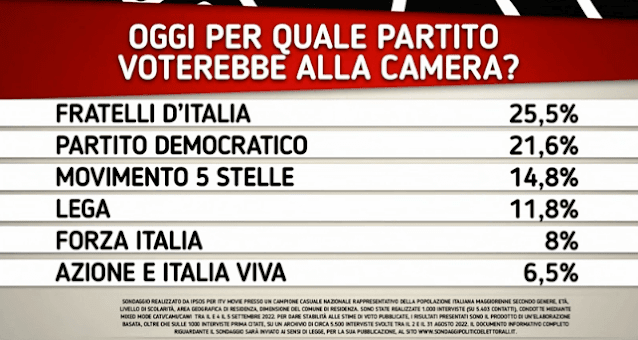 Ipsos ultimo sondaggio elettorale per di martedì su come voteranno gli italiani