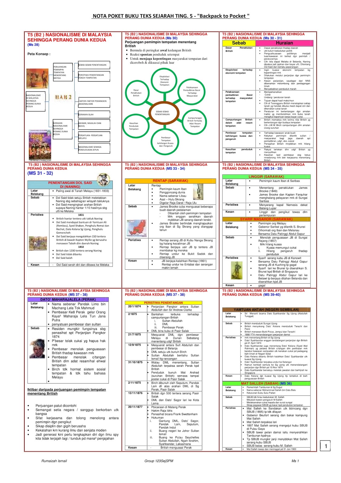 SEJARAH SPM NOTA PADAT  SEJARAH TINGKATAN 5 BAB 2 NASIONALISME DI