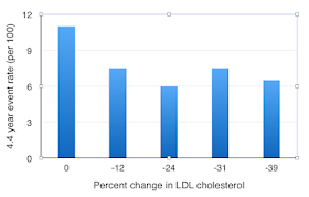 statins do not work by lowering cholesterol