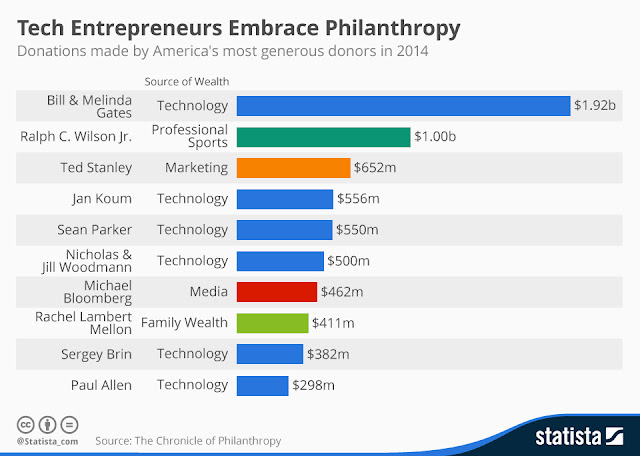 "tech industry's biggest philanthropists"