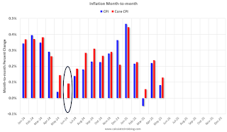 Inflation Month-to-month