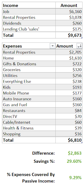 Income/Expenses
