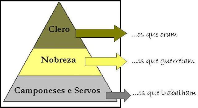 Resultado de imagem para piramide social feudal