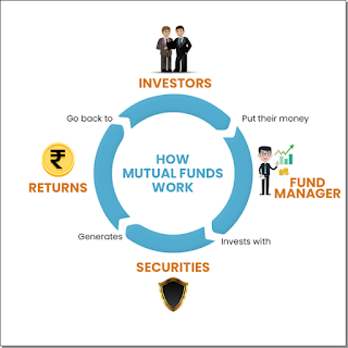 Mutual Fund investment Plan & Benefits of Mutual Funds