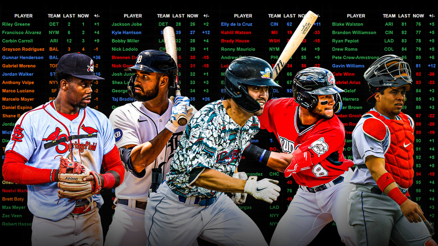 La nueva lista de los 100 Mejores prospectos de MLB Pipeline