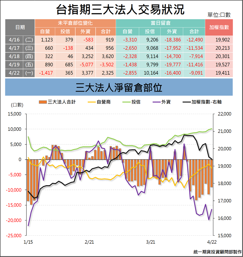 台指期貨三大法人_交易狀況 (統一期貨)