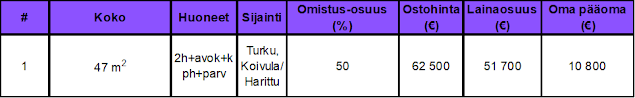 Osinkoinsinööri - Sijoitusasunnot