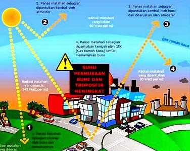 Pengertian Pemanasan Global, Penyebab dan Dampaknya 