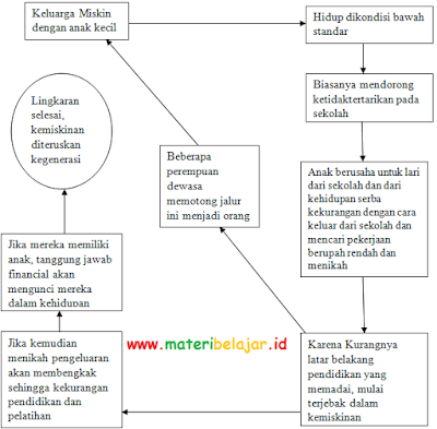 Gambar Lingkaran Kemiskinan