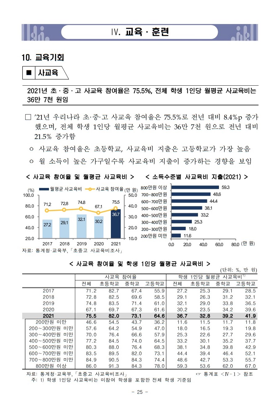 2021년 대한민국 교육 훈련 사교육 비용 참여율 교사 1인당 학생 수 유치원 초등 중등 고등학교 통계청