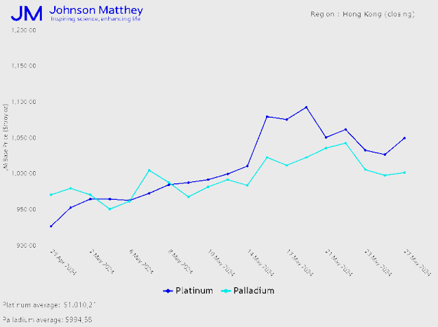Platinum – Palladium price inversion: end of an anomaly