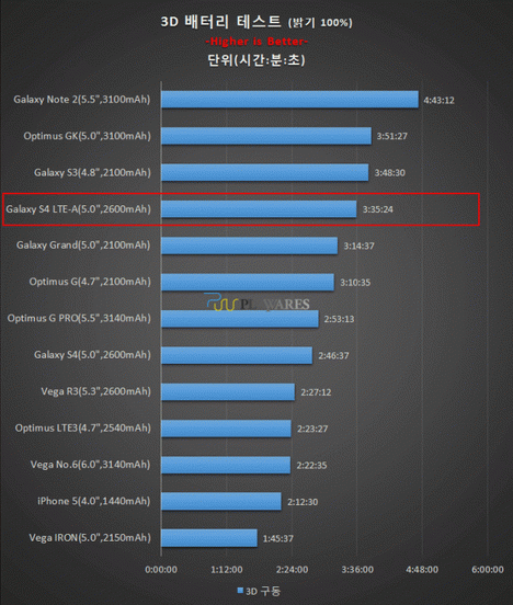 Galaxy S4 LTE-A, Qualcomm, Qualcomm Snapdragon 800, Samsung, Samsung Galaxy S4 LTE-A, Snapdragon 800