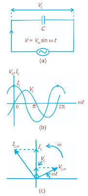 (a) Rangkaian kapasitif (b) Perbedaan potensial kapasitor terhadap arus (c) Diagram fasor rangkaian kapasitif