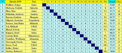 Clasificación final por orden del sorteo inicial del Torneo Internacional de Ajedrez Zúrich 1959