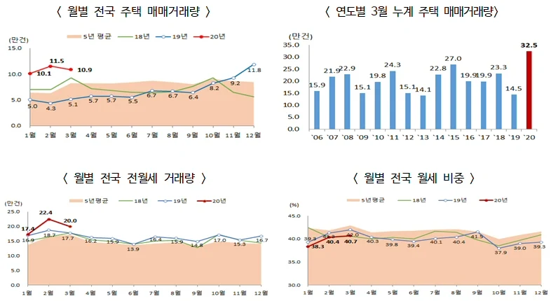 ▲ 연월별 전국 주택 거래량