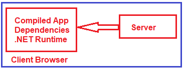 Blazor WebAssembly Hosting Model