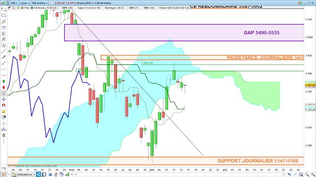 Analyse Ichimoku du CAC40 14/06/19