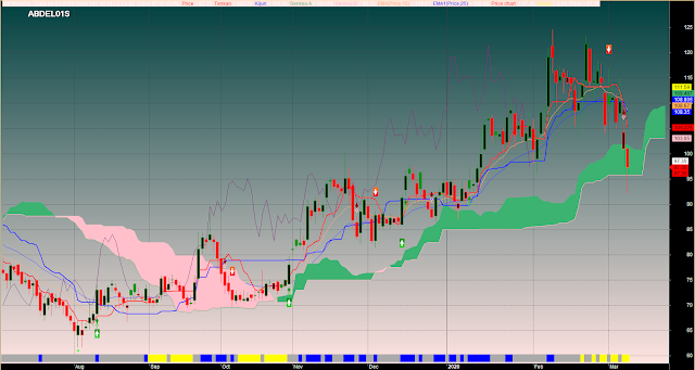 Modified Ichimoku With Buy Sell Signals