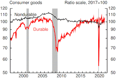 CHART: Industrial Production - Consumer Goods