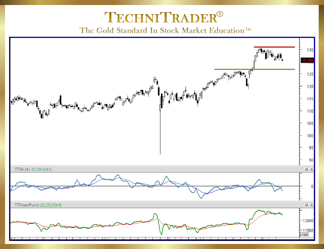 chart example showing risk analysis - technitrader