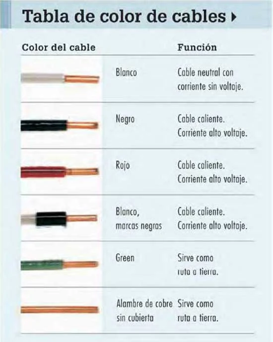 Instalaciones eléctricas residenciales - código de colores para conductores eléctricos