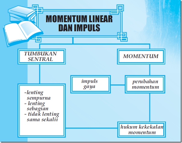 Peta Konsep Momentum Linier dan Impuls