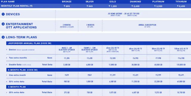 Reliance Jio Fiber launch | Jio Broadband Plans, pricing, DTH set-top-box,Offers, Speeds 