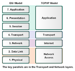 Layeri OSI dan TCP/IP