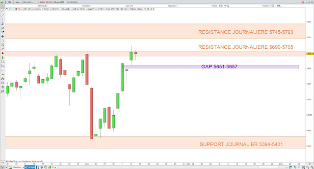 Analyse chartiste du CAC40. 17/10/19