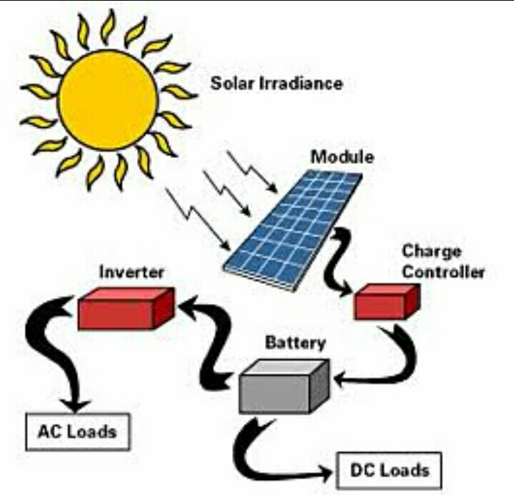 Membangun pembangkit listrik tenaga surya Belajar 