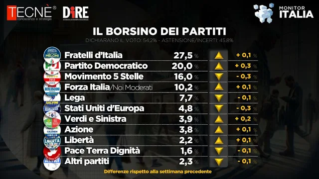 Il borsino dei partiti italiani nel sondaggio Tecnè per Agenzia Dire.