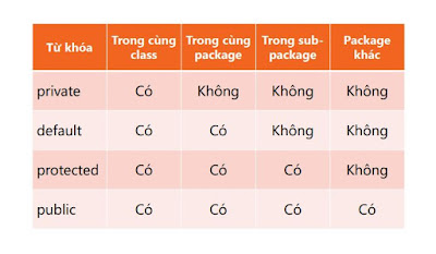 Truy cập các thành phần trong package trong lập trình java