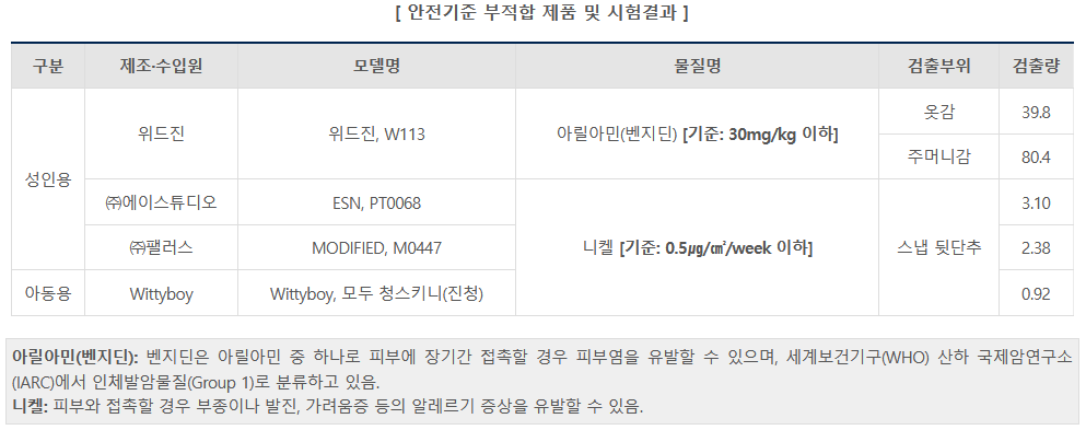 ▲ 안전기준 부적합 제품 및 시험결과