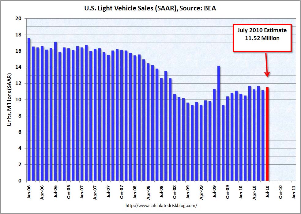 Auto Sales from BEA July 2010