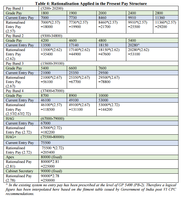 Seventh Pay Commission Pay Scale - Introduction of Matrix Pay