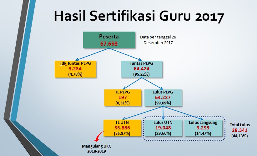 Paparan Laporan Hasil Sertifikasi Guru 2018