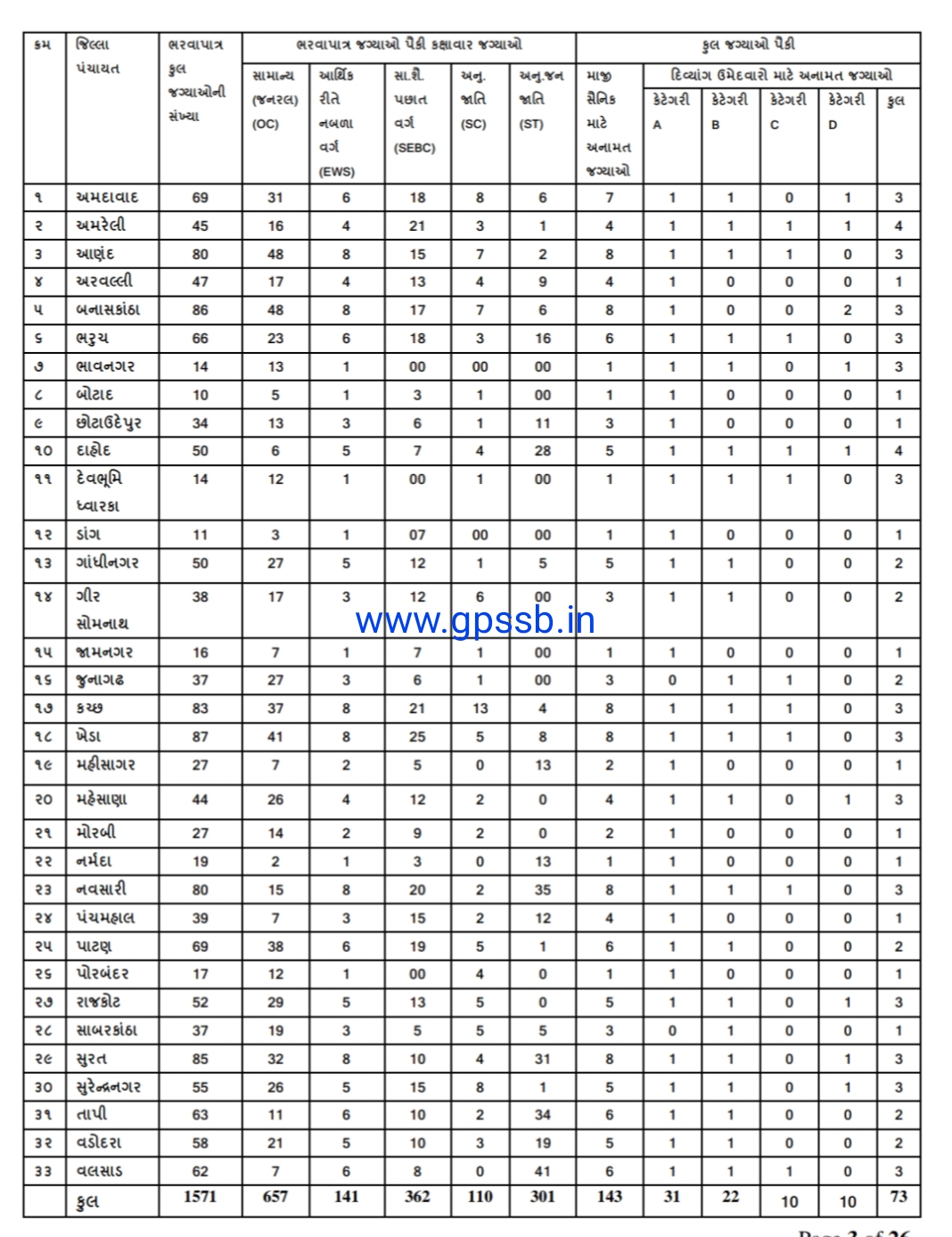 GPSSB ગ્રામ સેવક ક્લાસ 3 ભરતી ની જાહેરાત | GPSSB Gram Sevak Class-III Advertisement 15/2021-22