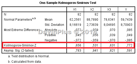 1-Sample Kormogolov Smirnov Test Result